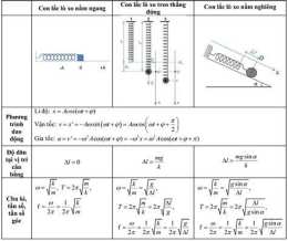 ảnh chụp màn hình công thức tính tần số góc của con lắc lò xo là