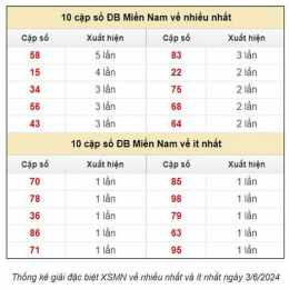 dự đoán dự đoán xổ số miền nam hôm nay
