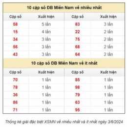 dự đoán xổ số ct