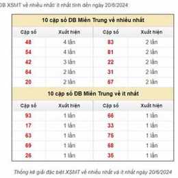 dự đoán xổ số miền trung ngày 15