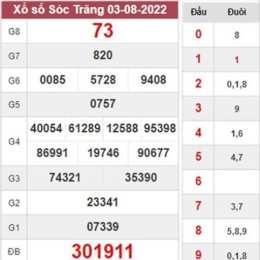 dự đoán xổ số sóc trăng 123