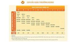 hướng dẫn sử dụng cách chơi xổ số keno