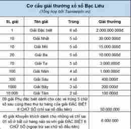 hướng dẫn sử dụng coi xổ số bạc liêu tuần rồi