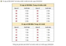 hướng dẫn sử dụng dự đoán xổ số miền nam ngày 4 tháng 12