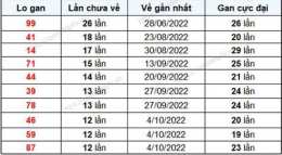 hướng dẫn sử dụng lô gan xổ số bạc liêu