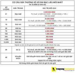 hướng dẫn sử dụng sổ xố bạc liêu hôm nay