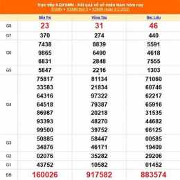 kết quả xổ số long an ngày 7 tháng 2