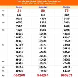 kết quả xổ số miền trung thứ bảy minh ngọc