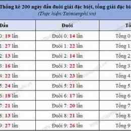 so xo 200 ngày