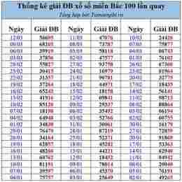 thống kê giải đặc biệt theo tổng xổ số minh ngọc