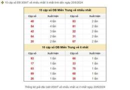 tính năng nổi bật dự đoán xổ số miền trung ngày 24