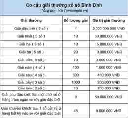 tính năng nổi bật kết quả xổ số bình định ngày 16 tháng 04