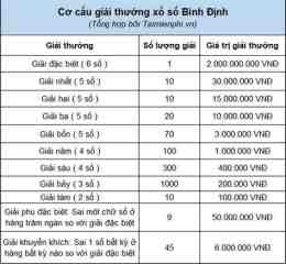 tính năng nổi bật kết quả xổ số bình định ngày 19 tháng 03