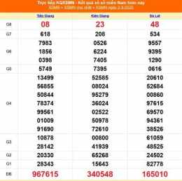 tính năng nổi bật kết quả xổ số miền nam ngày 6 tháng 3 năm 2026