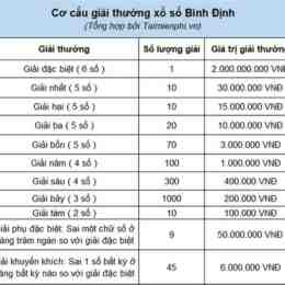 xổ số bình định 13 tháng 11