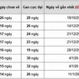 xổ số lô gan kiên giang