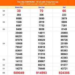 xổ số miền trung 29 tháng 03