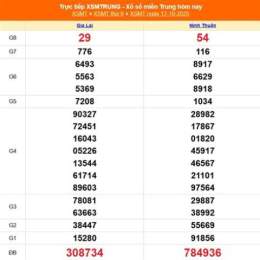 xổ số ngày thứ ba miền trung