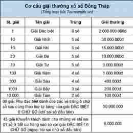xổ số thành phố đồng tháp hàng